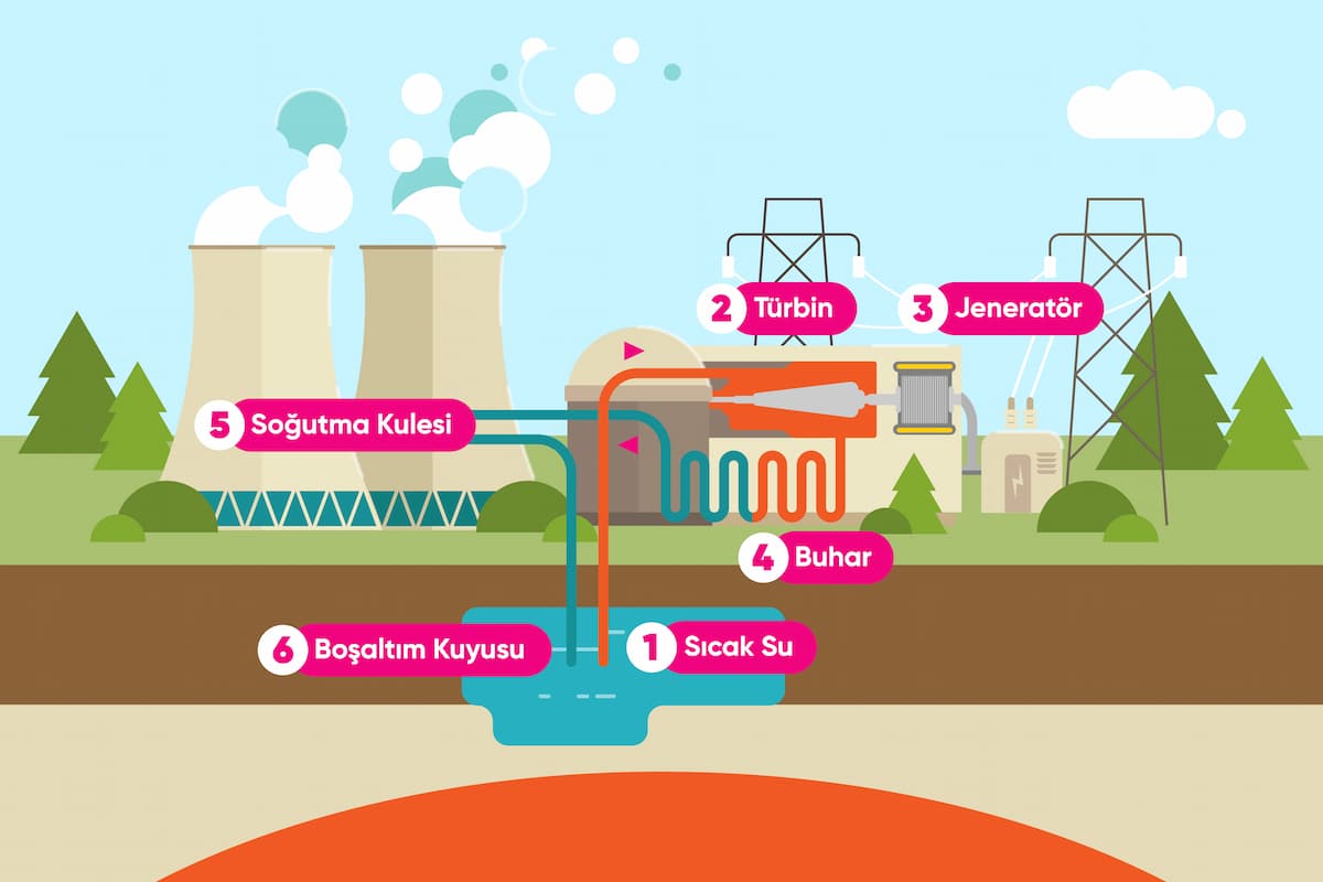 Jeotermal Enerji Santrali Nedir