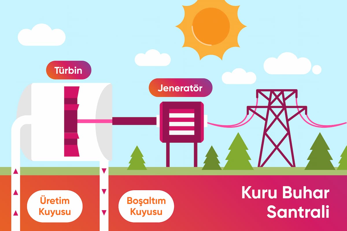 jeotermal enerji kuru buhar santrali