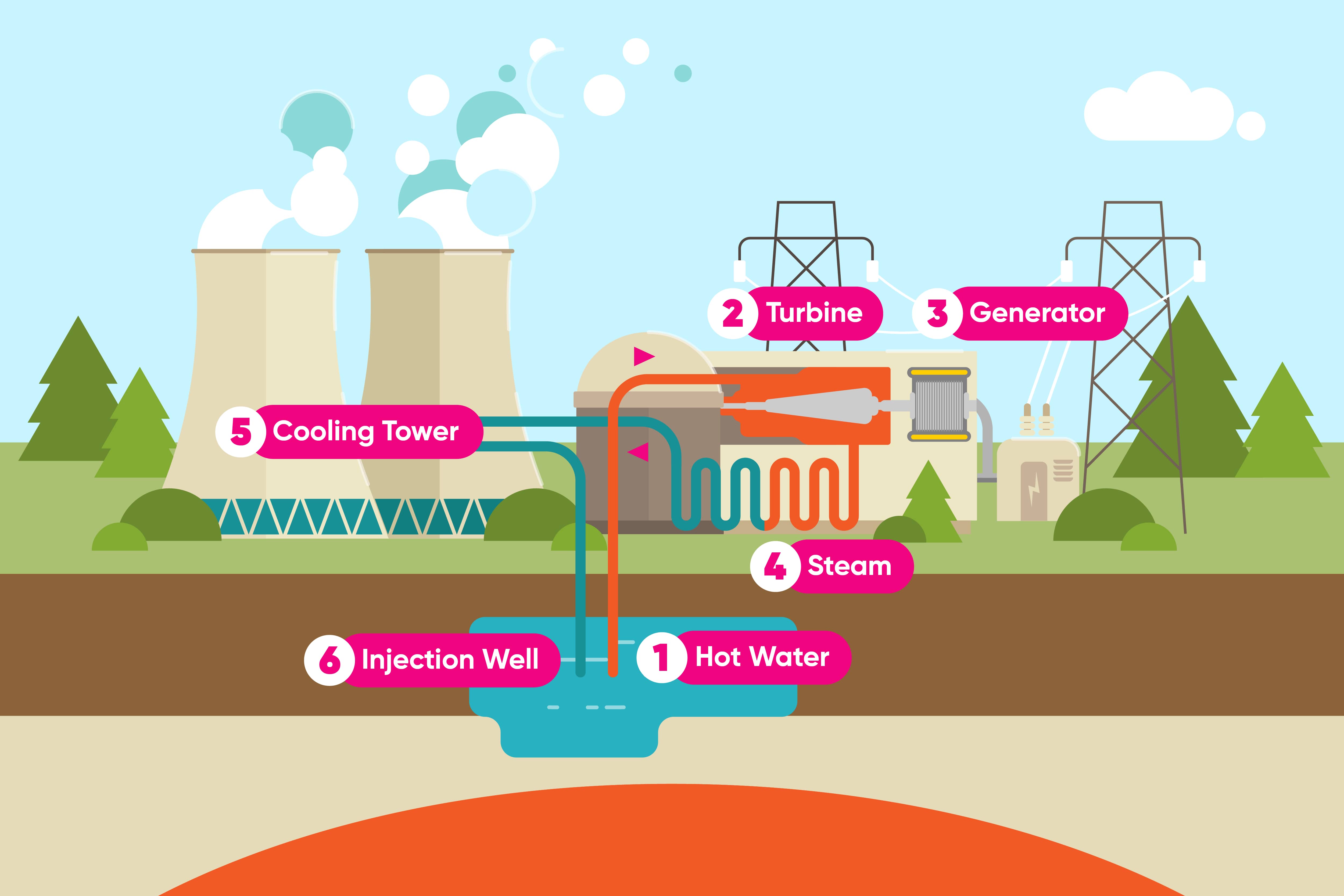 What is a Geothermal Power Plant