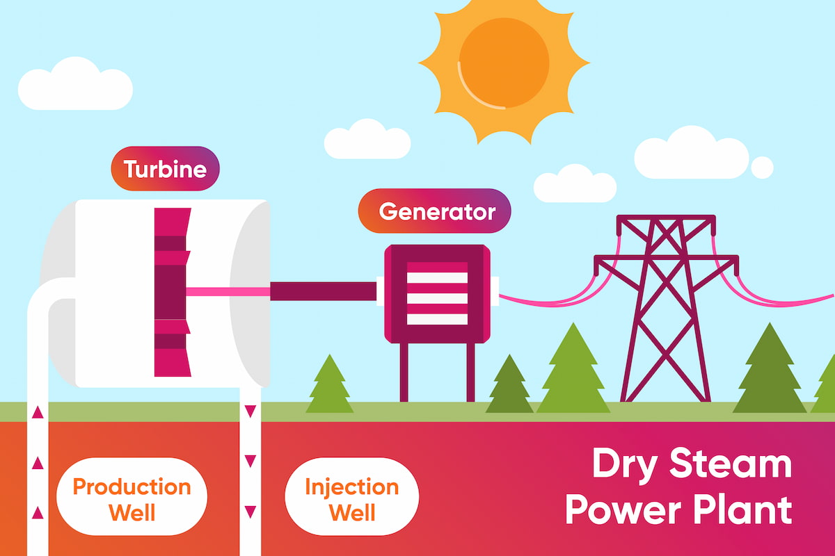 Dry Steam Cycle Geothermal Energy Power Plant