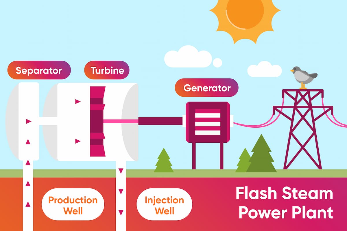 Steam-Water Cycle (Flash Steam) Geothermal Energy Power Plant