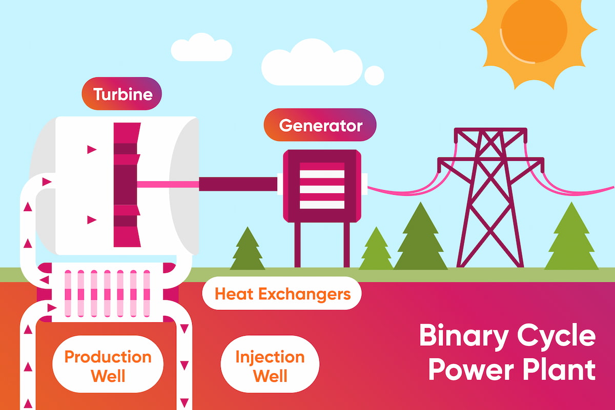 Double Cycle (Binary) Geothermal Energy Power Plant