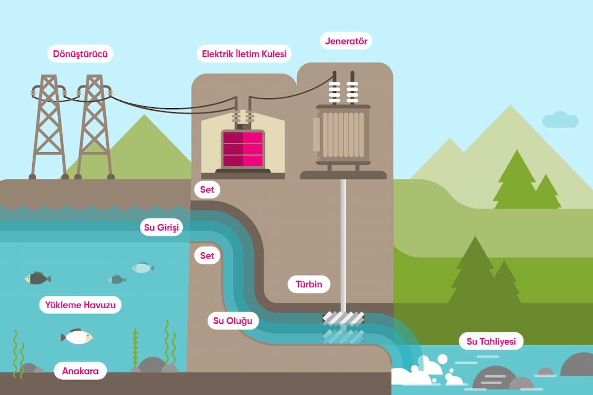 Hidroelektrik Santrallerinin Ana Bolumleri