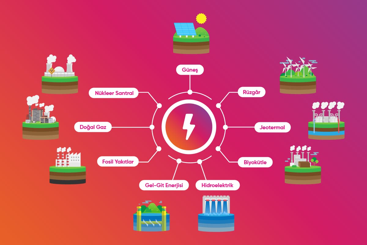 elektrik nasıl üretilir kaynaklar