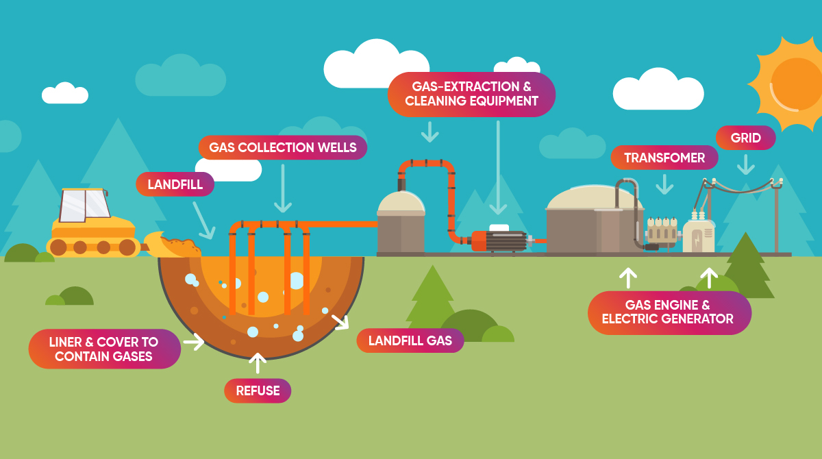 Techniques for Electricity Generation from Waste