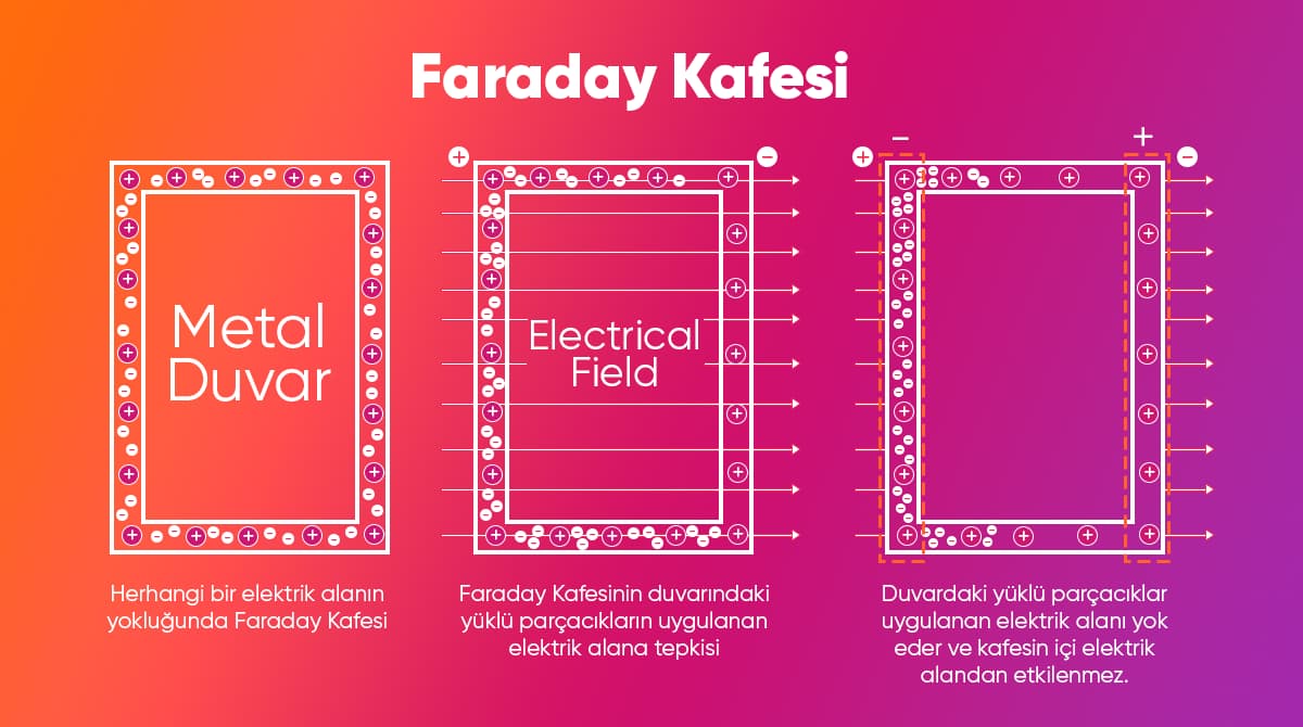 faraday kafesi çalışma mantığı