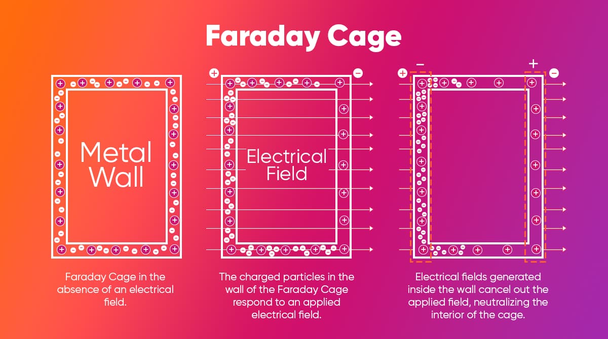 Working Principle of a Faraday Cage