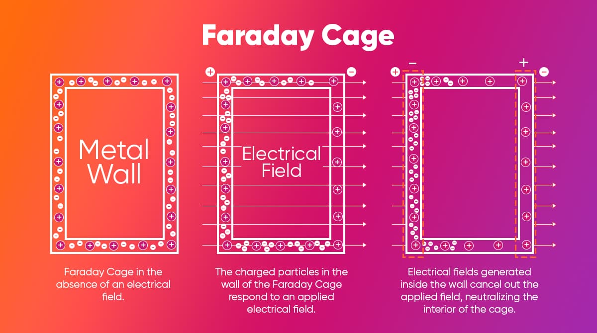 What Is a Faraday Cage? How Does It Work? Where Is It Used? - Aydem  Perakende