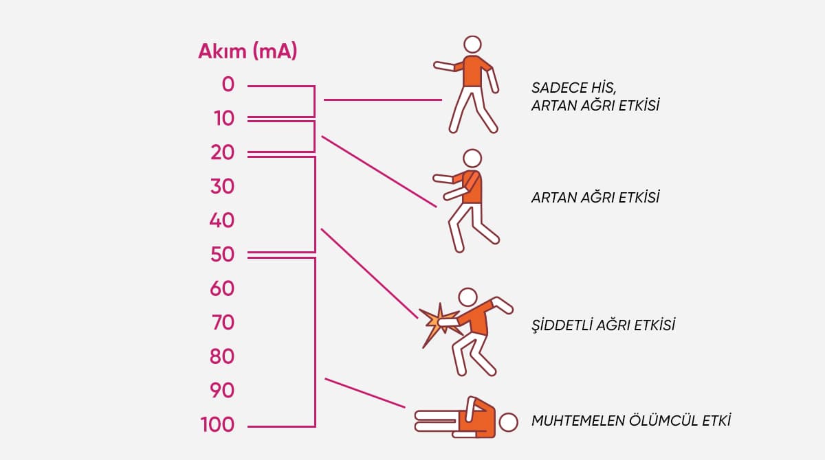 Akım şiddetine göre olası riskler