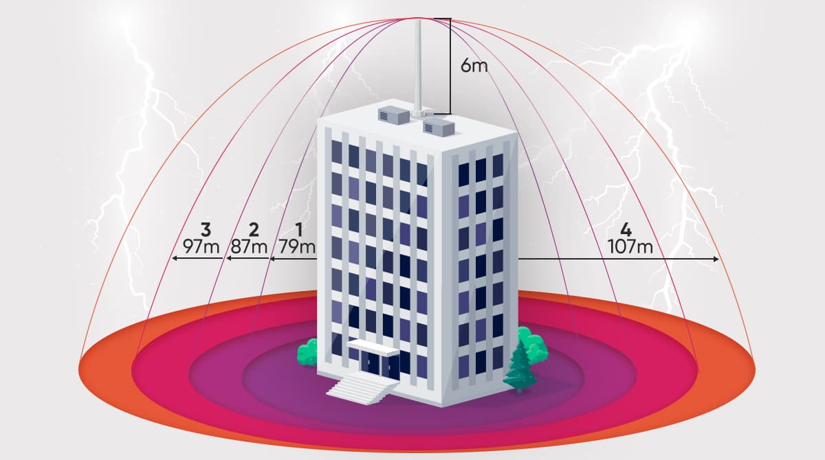 How Large Is the Area Covered by a Lightning Rod