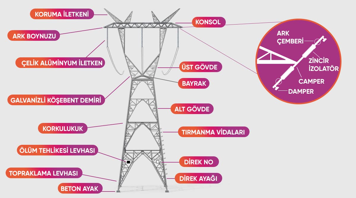 Elektrik Direğindeki Parçaların Özellikleri