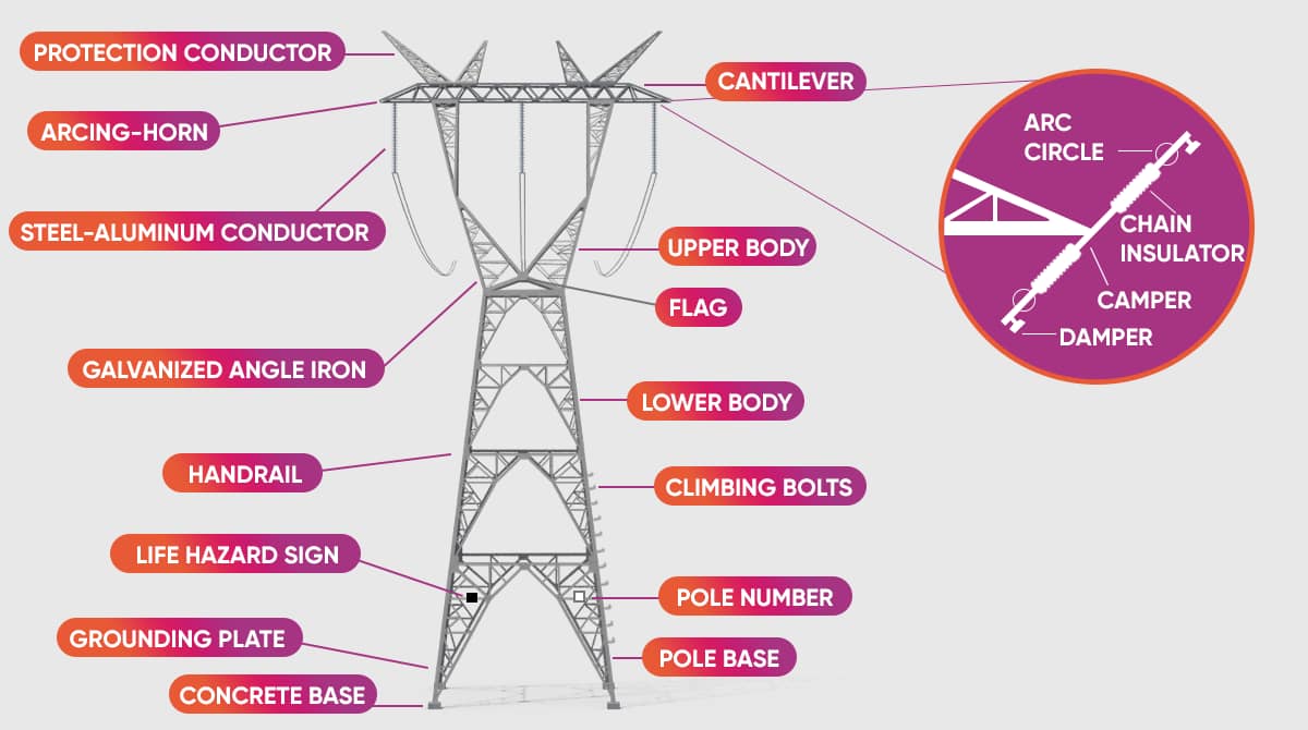 Parts of a Utility Pole