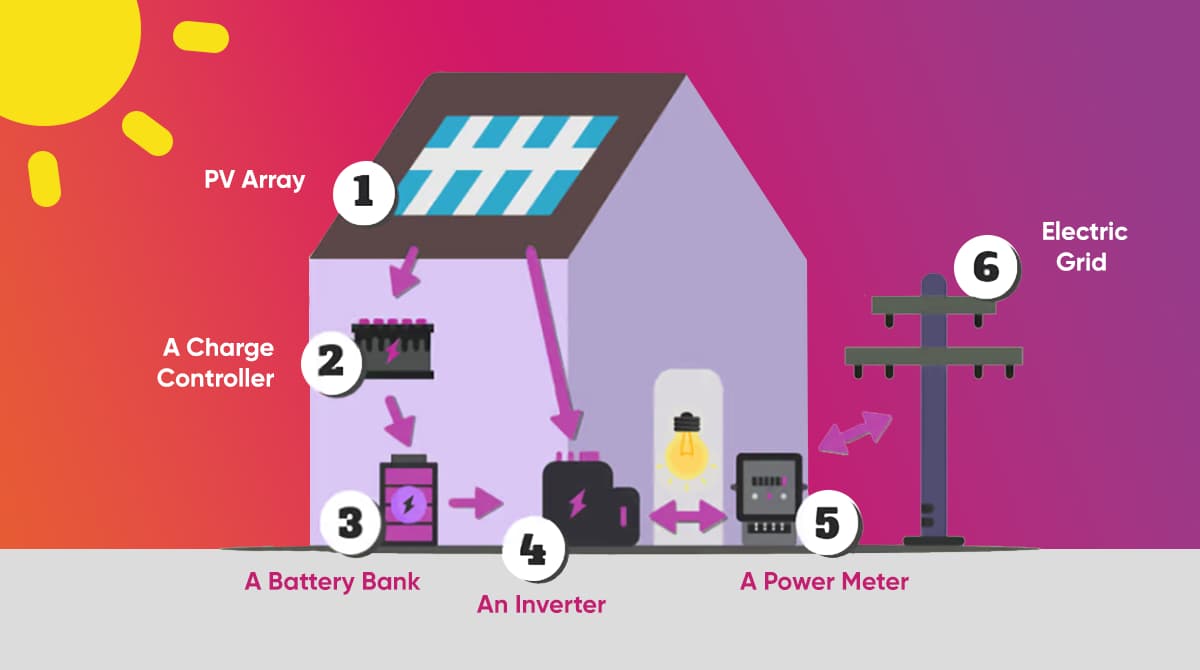 Components of the Photovoltaic Systems