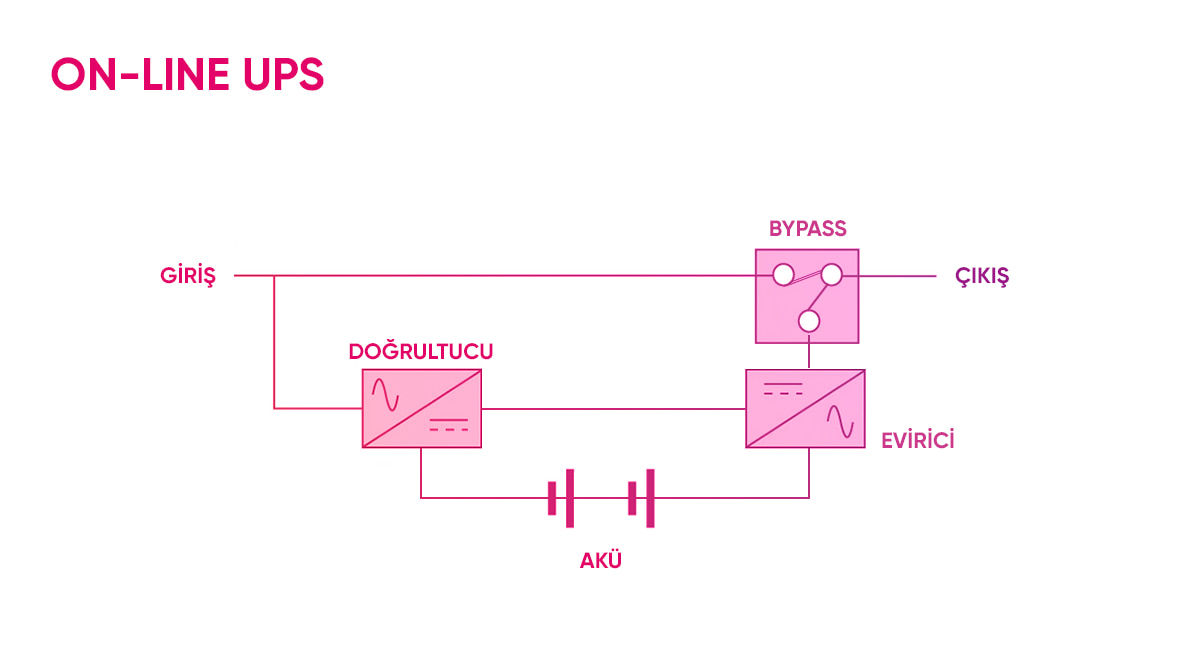 On-Line UPS