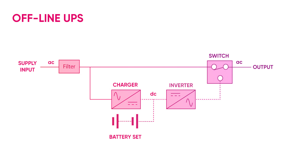 Off-Line UPS - stand-by UPS