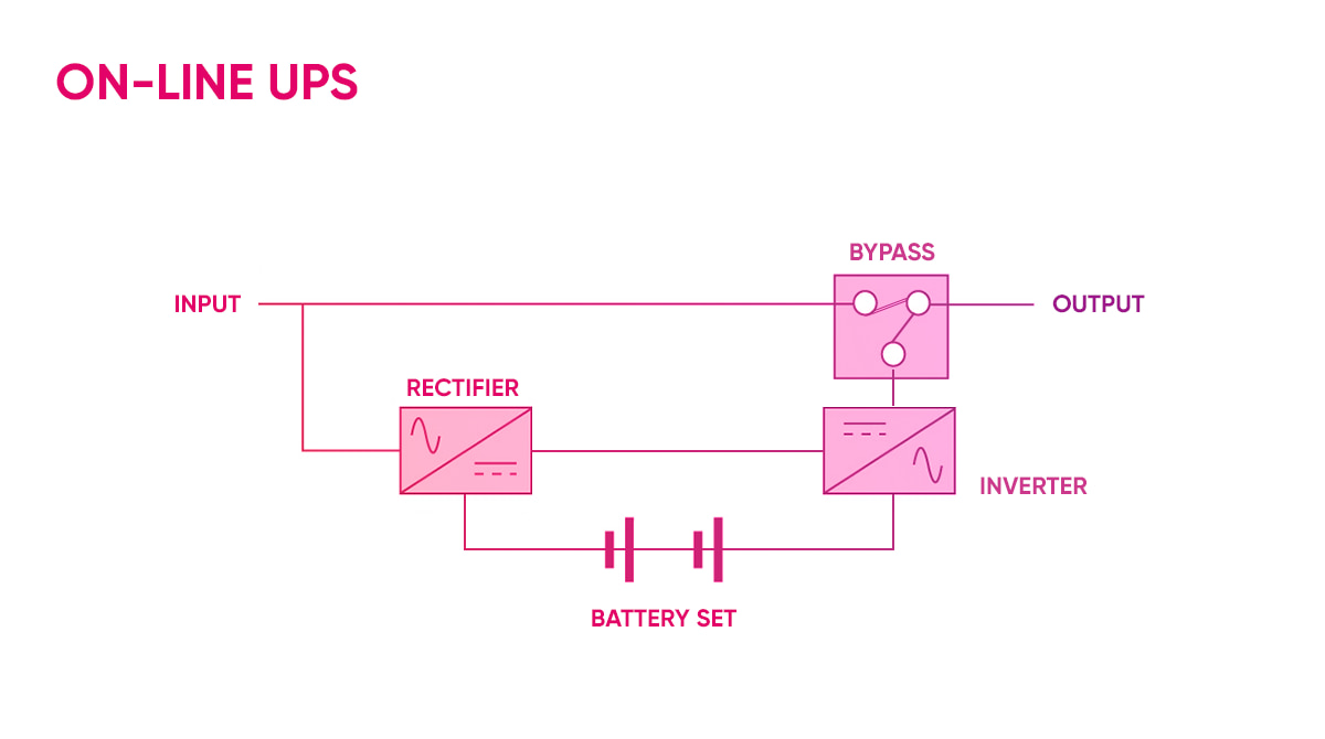 On-Line UPS a double-conversion UPS