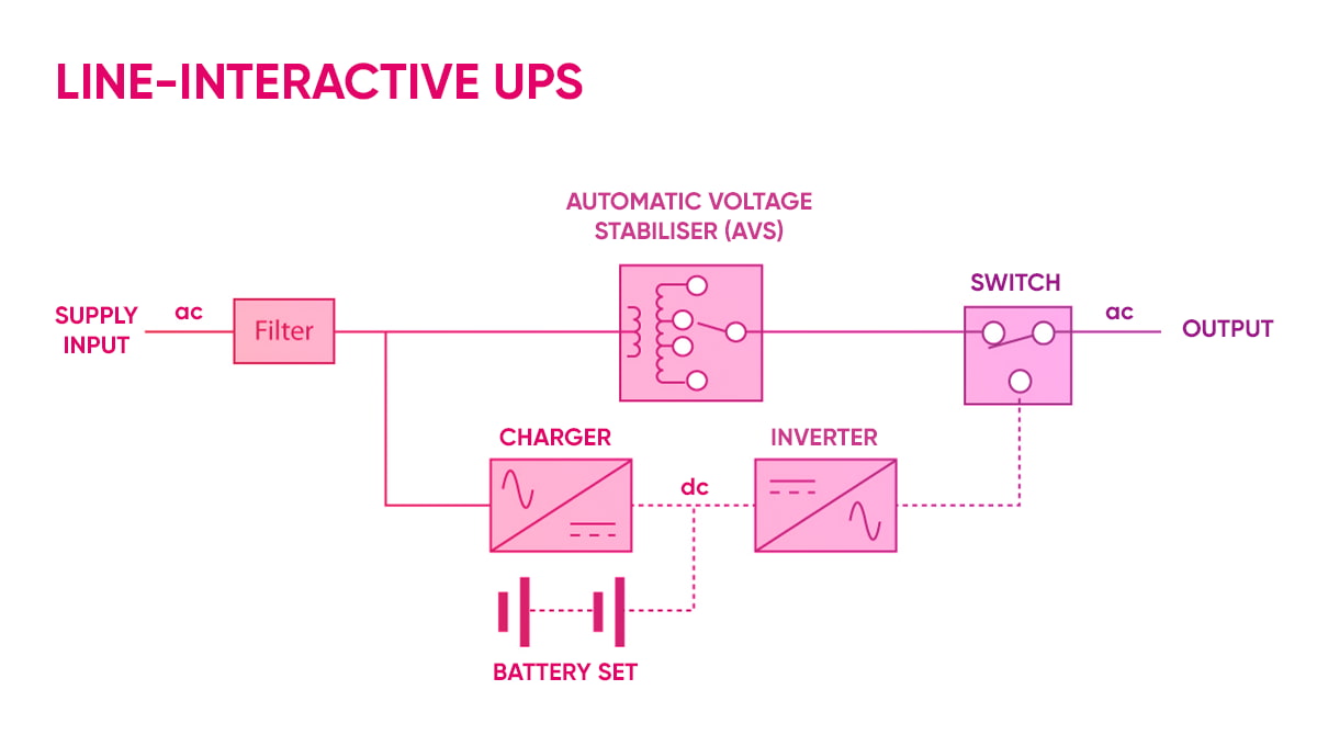 Line-Interactive UPS