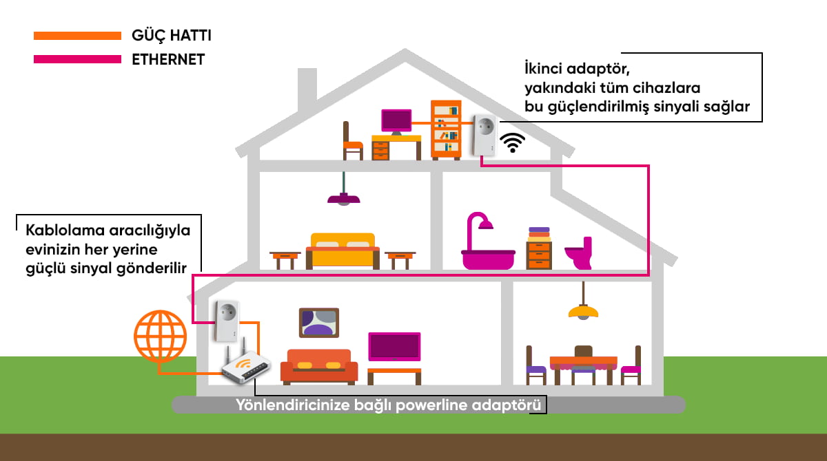 Powerline Networking Nasıl Çalışır?