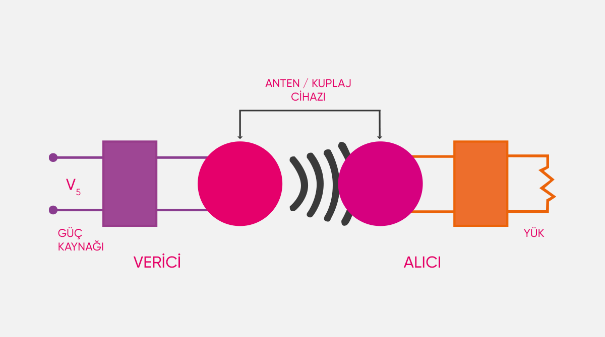 Kablosuz Elektrik İletimi Nasıl Çalışır?
