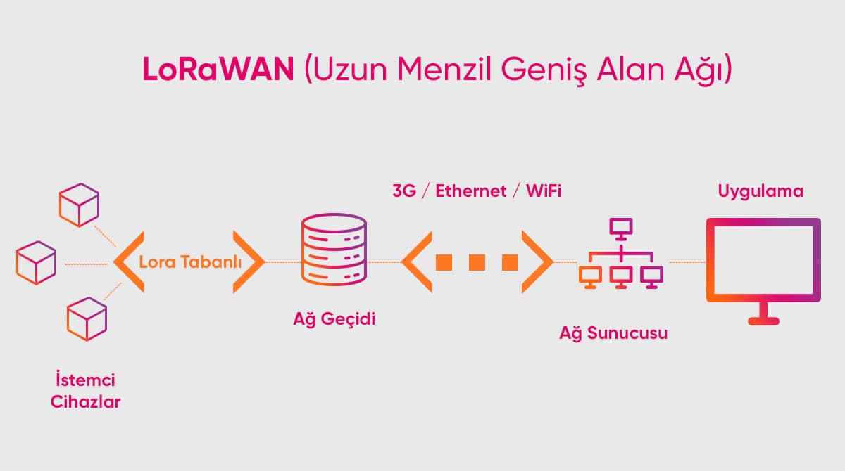 lorawan nasıl çalışır