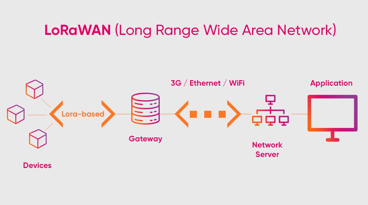 How does LoRaWAN Work