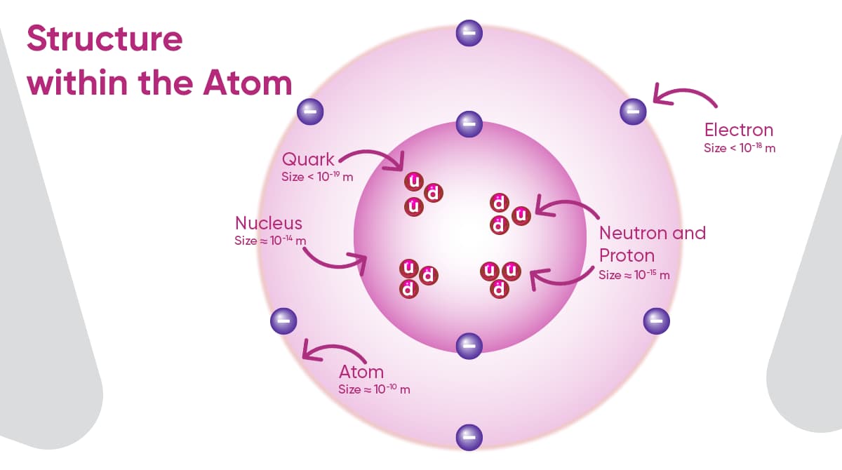structure within the atom
