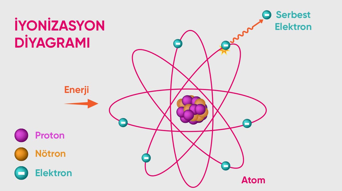 iyonizasyon diyagramı