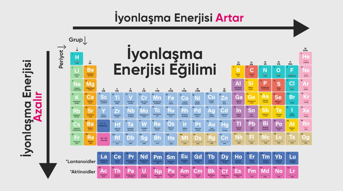 iyonlaşma enerjisi periyodik tablo