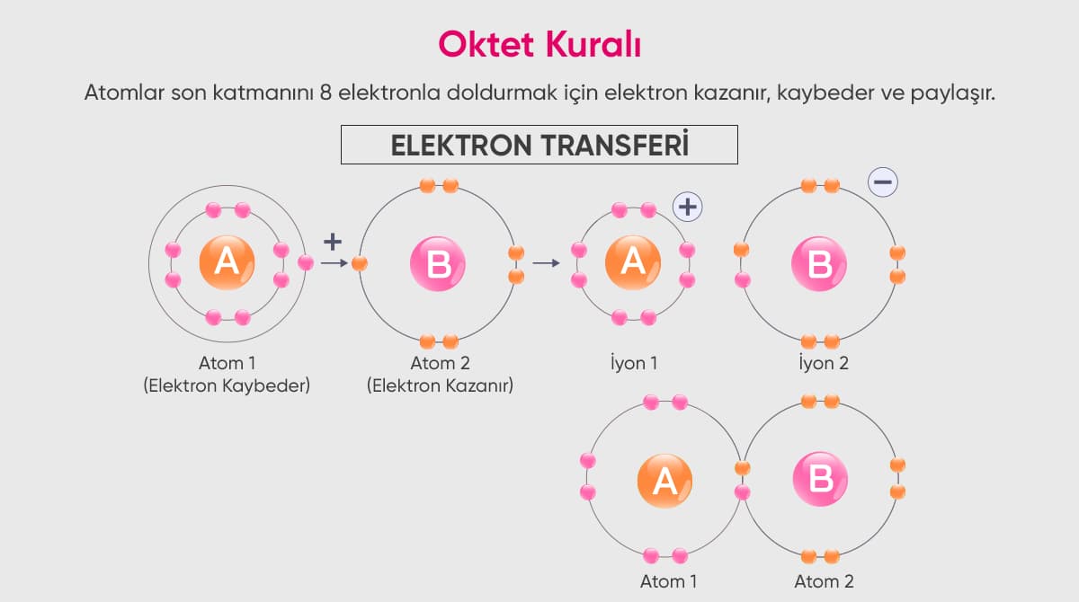 iyonlaşma oktet kuralı