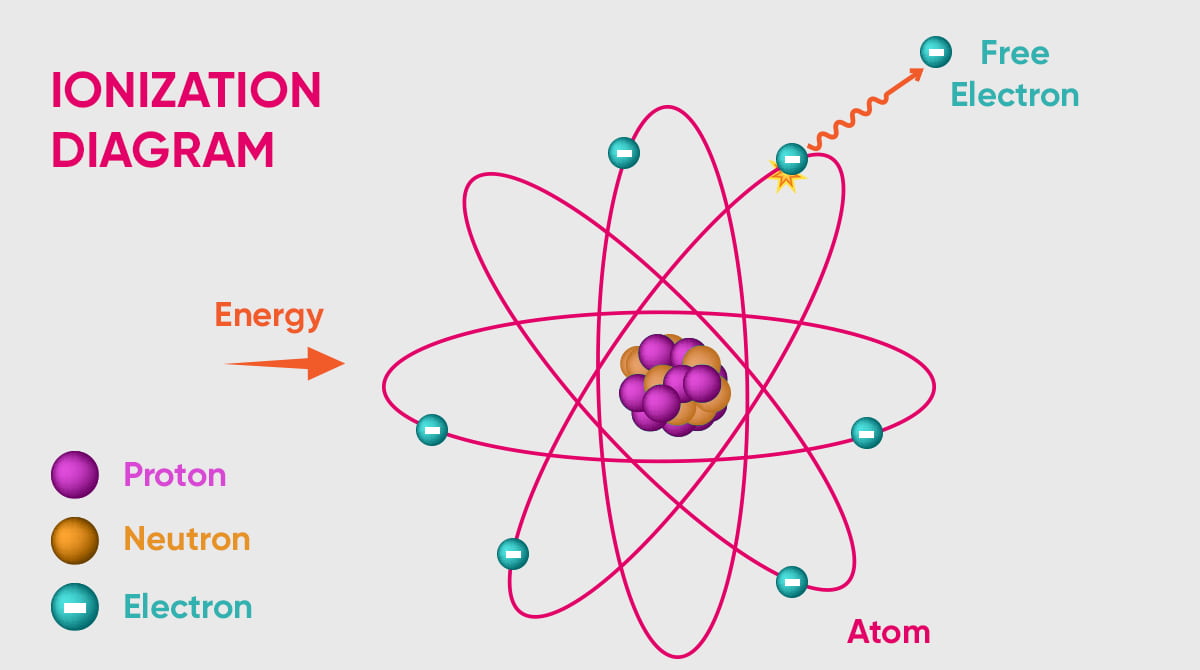 ionization diagram