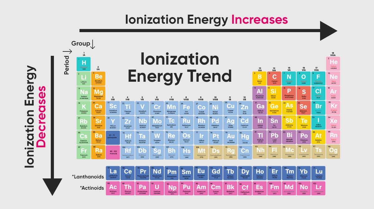 First and Second Ionization Energies
