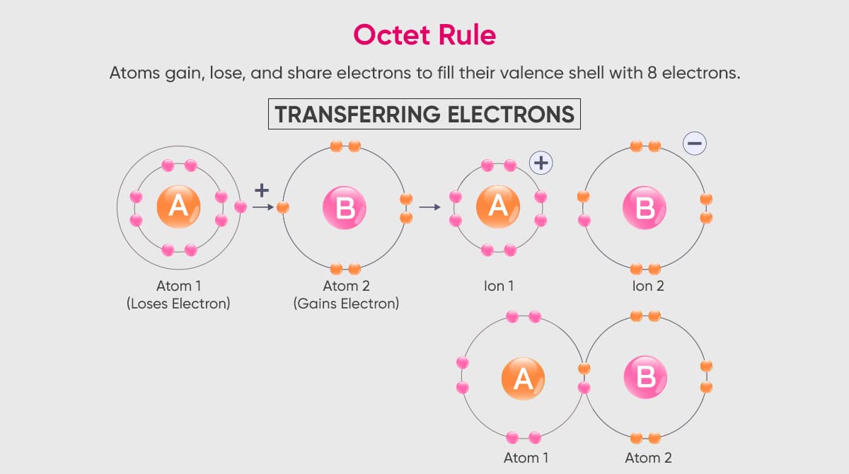 The octet rule