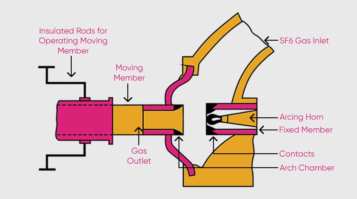 How Does an SF6 Gas Circuit Breaker Work?