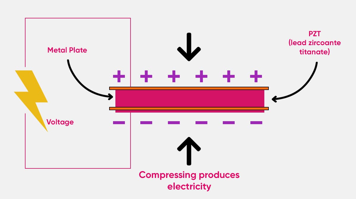 What Is the Piezoelectric Effect?