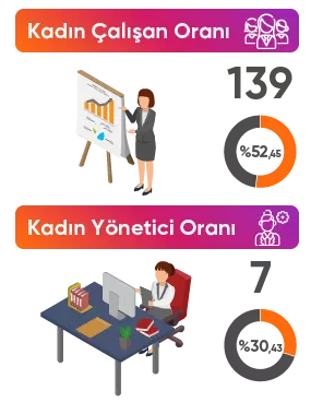 Kadın Çalışan Oranı