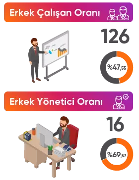 Erkek Çalışan Oranı